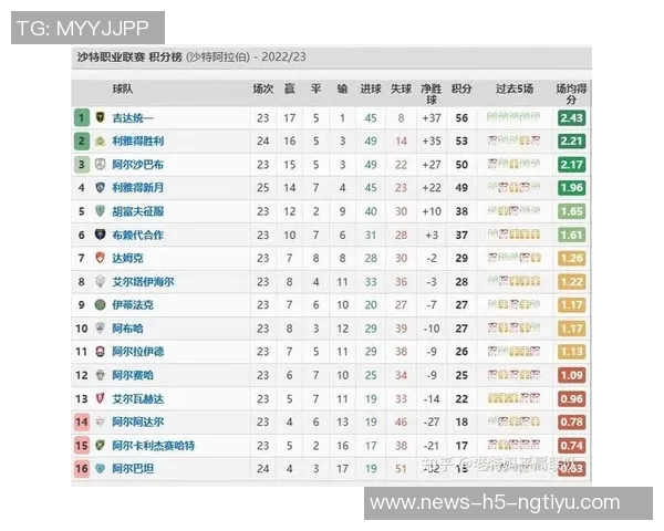 沙特联最新积分榜：利雅得胜利紧追新月升至第二名差距仅4分